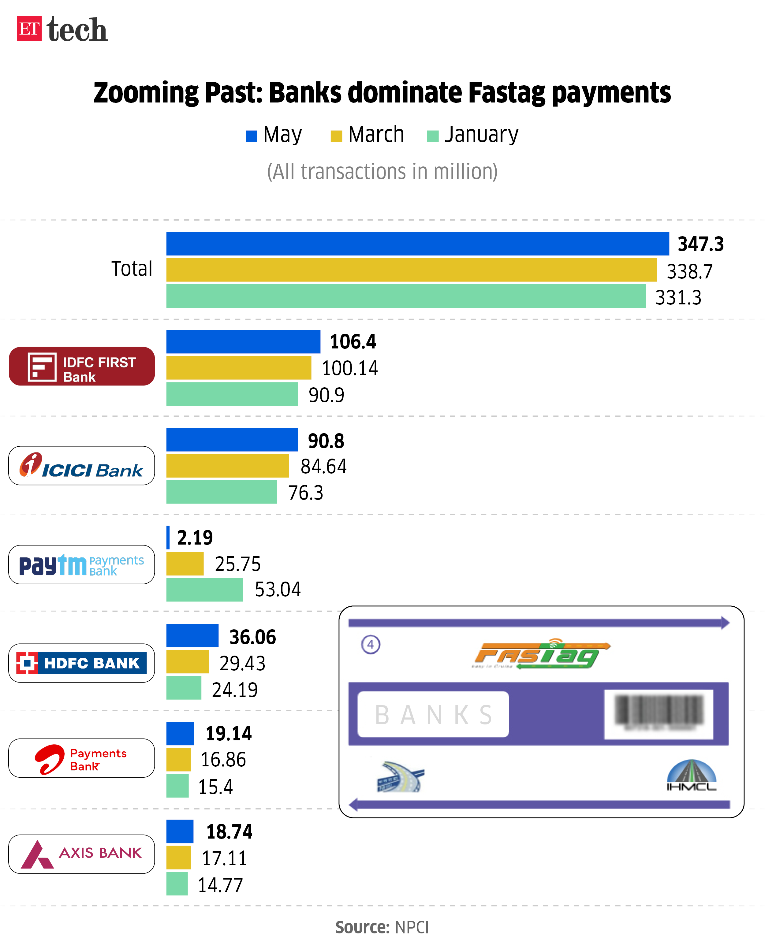 Zooming Past Banks dominate Fastag payments